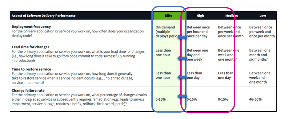 Metrics of High Performing Organisation. Source: The Phoenix Project