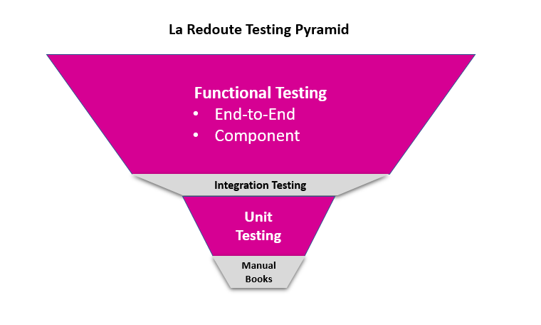 Our Testing Pyramid reversed, focusing on the end-to-end experience