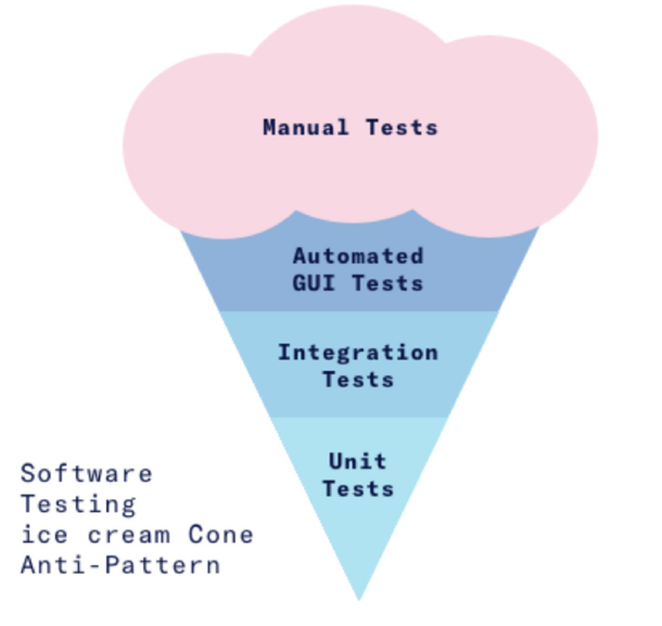 The Traditional Testing Pyramid, and how it usually ends up, http://dev.to