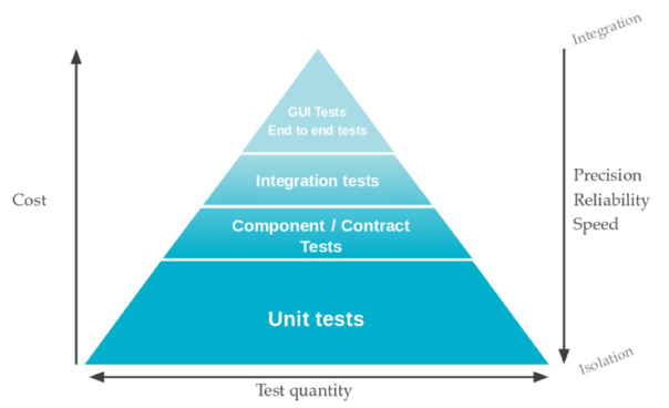 Mike Cohn, The Agile Testing Pyramid
