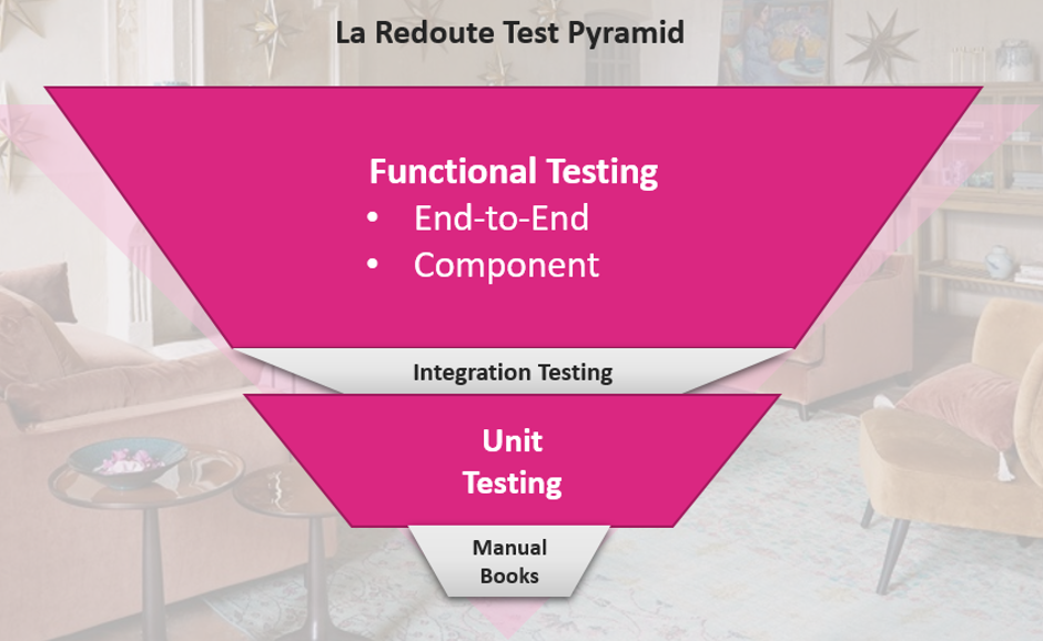 La Redoute Testing Pyramid, with its main area of focus
