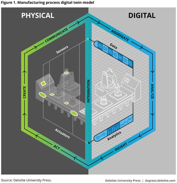 Digital Twins