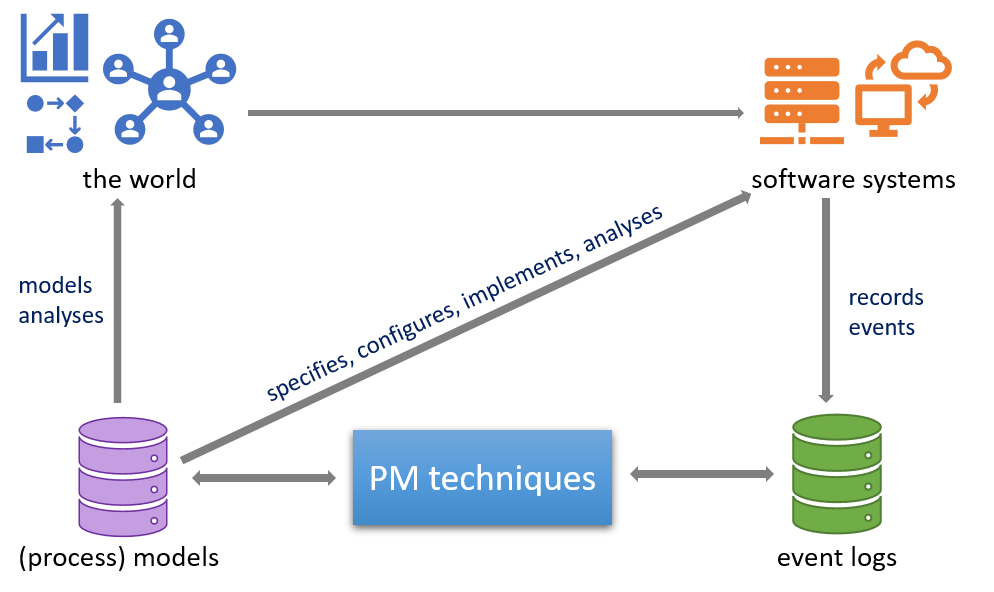 Positioning of the Process Mining Techniques