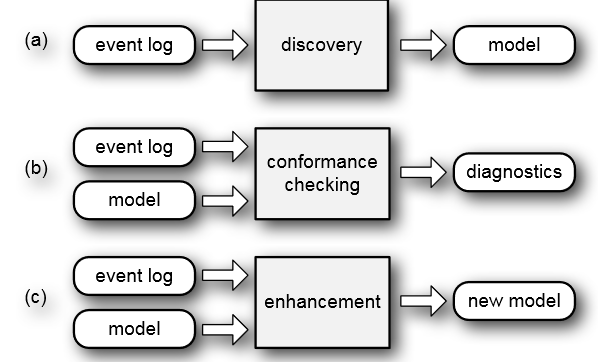 Three Types of Process mining