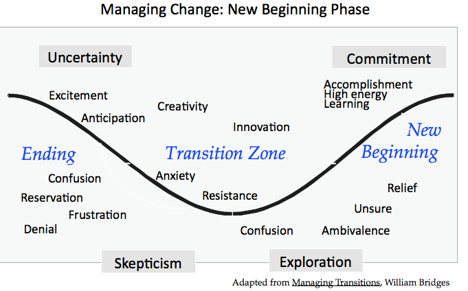 The three phases of a transition