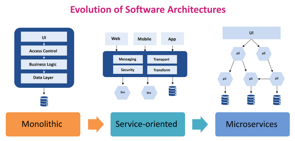 Evolution of Software Architectures