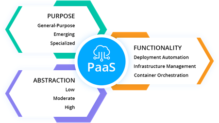 Typical PaaS functions