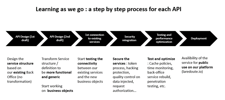 The API process followed from design to operations