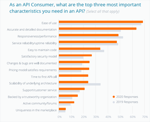 Key API Success Factors, State of API, 2020, Smartbear