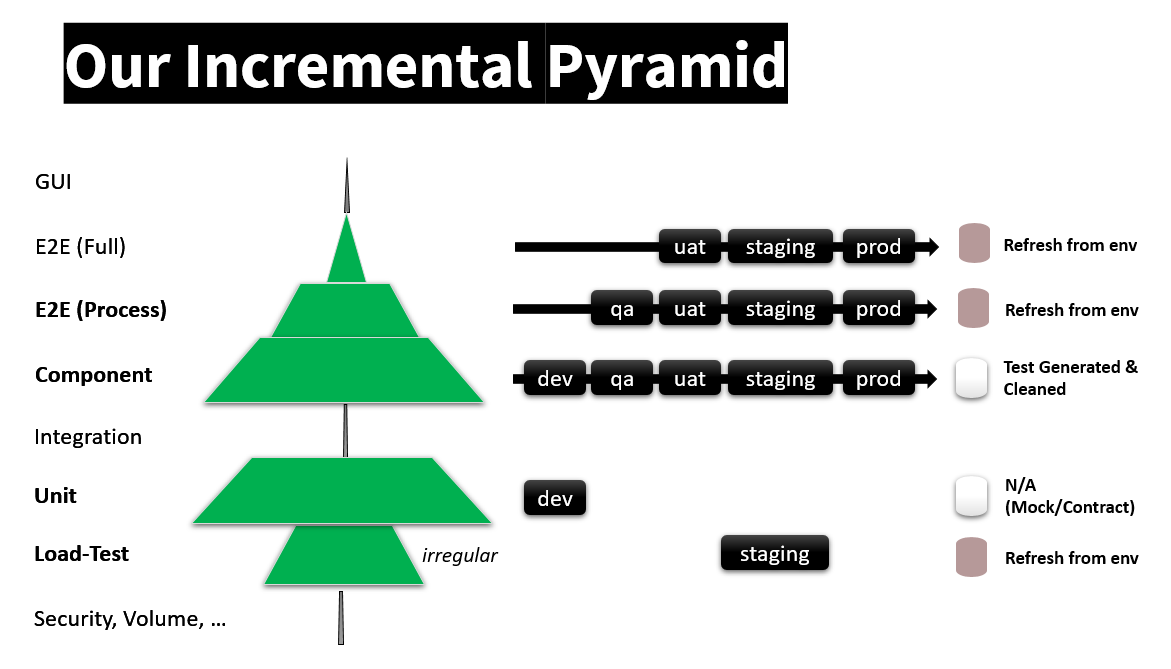 Figure 10: The structure of our test pyramid in our strategic back-office product