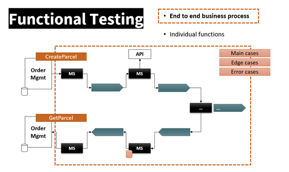 Figure 5: End-to-end testing ensuring the business process behavior
