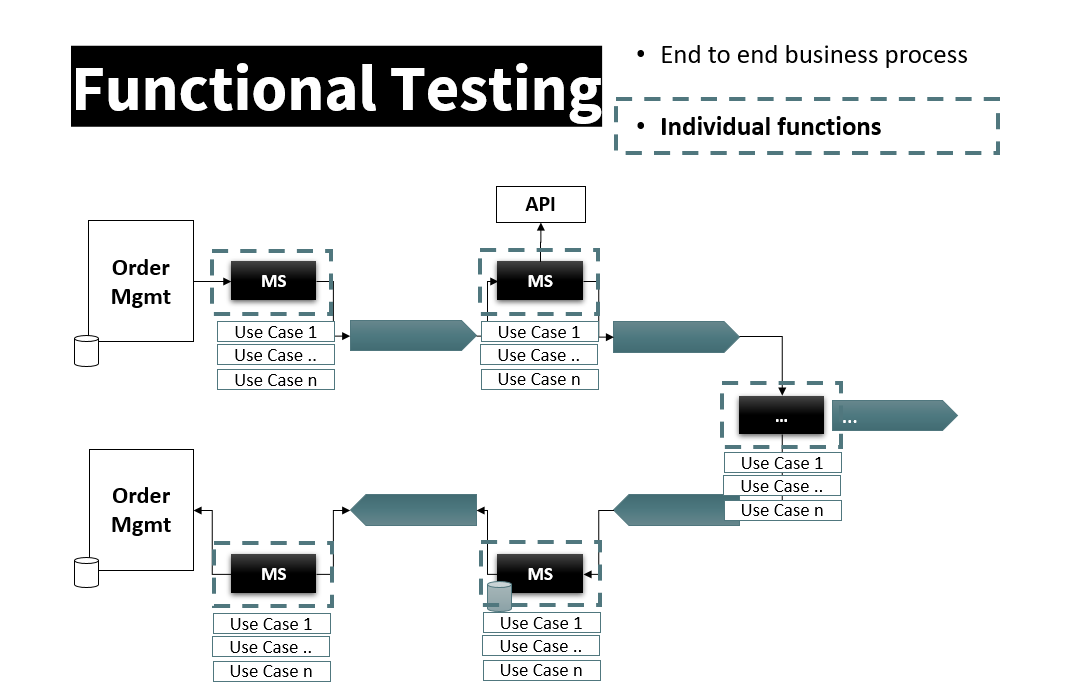 Figure 6: Functional components testing ensuring the local business functions
