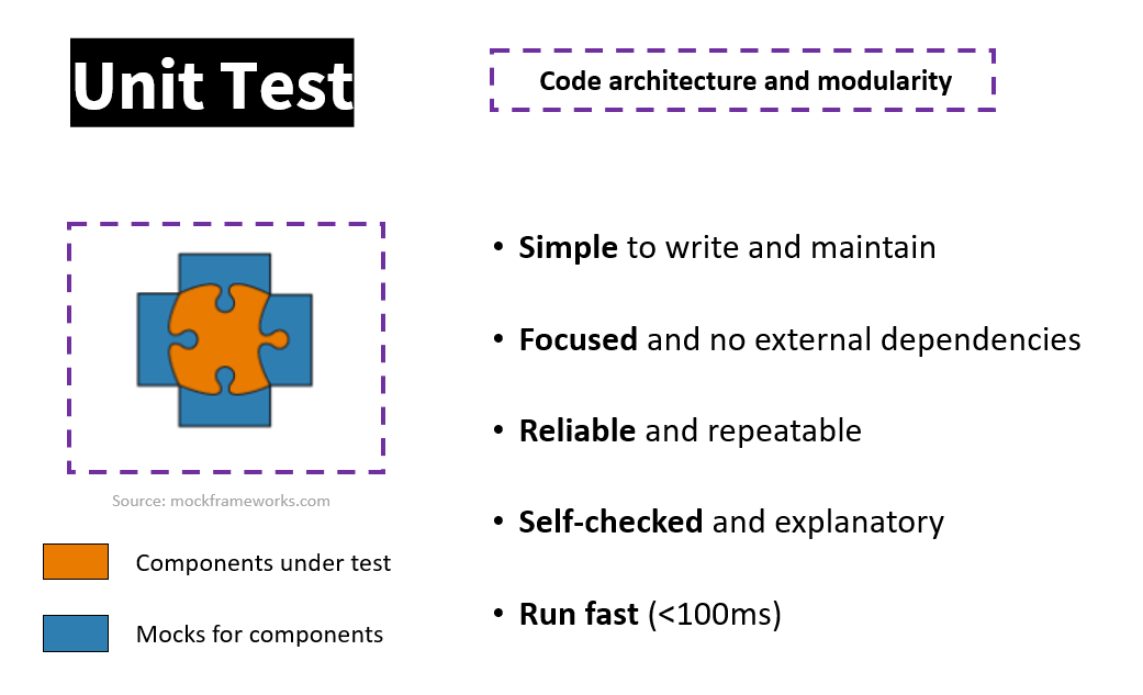 Figure 7: The Unit Tests focused on the code architecture and modularity