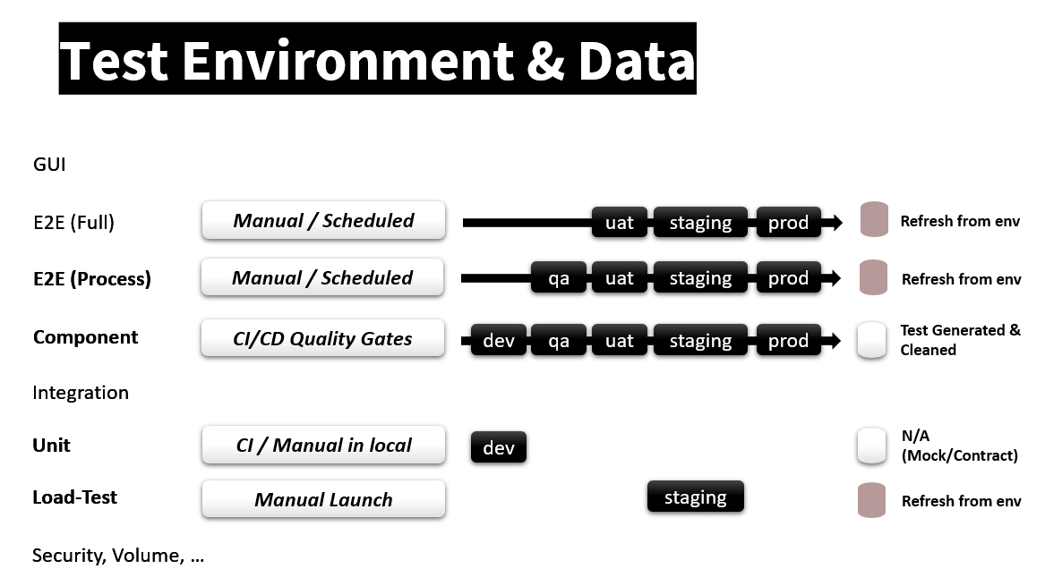 Figure 9: How each test technique managed its test environment and test data