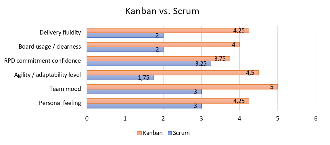 internal Survey on Kanban