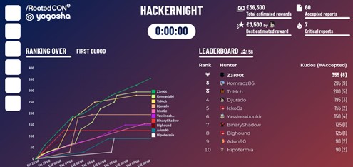 Hackers score board